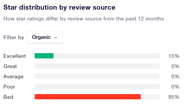 Maxlend review scores organic